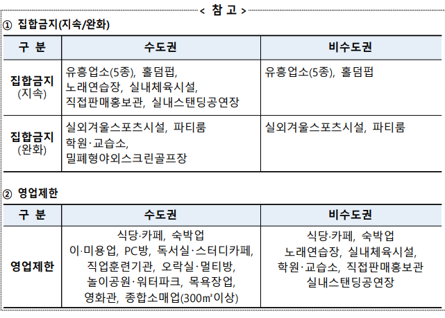 집합금지, 영업제한 업종