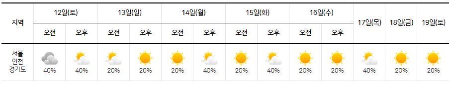 2023년 8월 12일-19일-서울-인천-경기도-육상날씨-강수확률-오전-오후