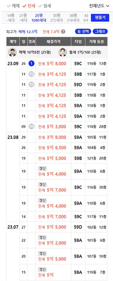 래미안길음센터피스 25평 전세 거래 분석(23.4월~23.9월)