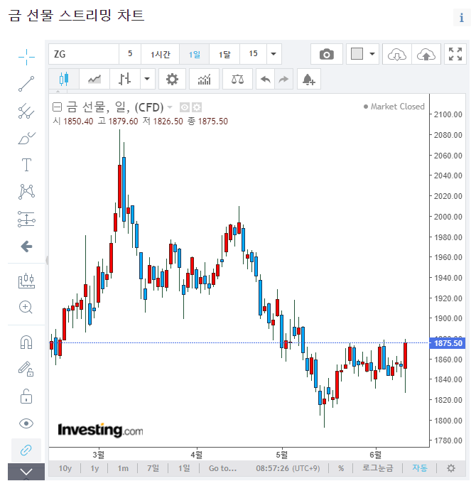 국제금값 현황