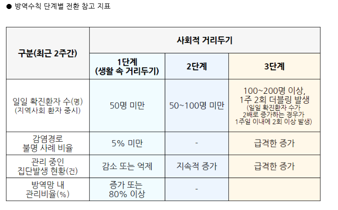  [이슈] 사회적 거리두기 3단계 격상 논의중, 2차 재난 지원금 지원은?