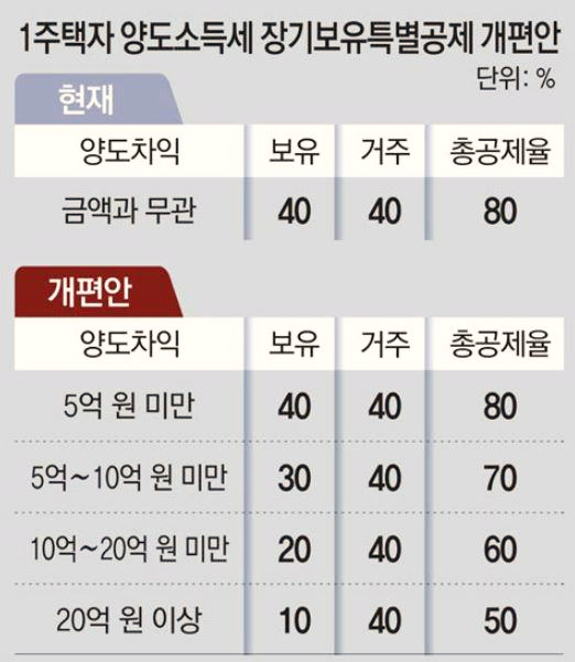  5억원 주고 산 아파트를 15억에 팔면 양도세는?