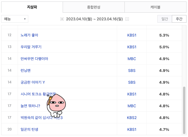  놀면 뭐하니 시청률 4.8%, 돌고 돌아 다시 음악 예능 때문?