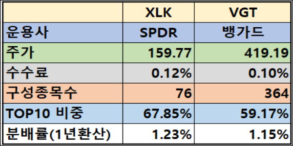 기술주 ETF 애플 마소 투자 12
