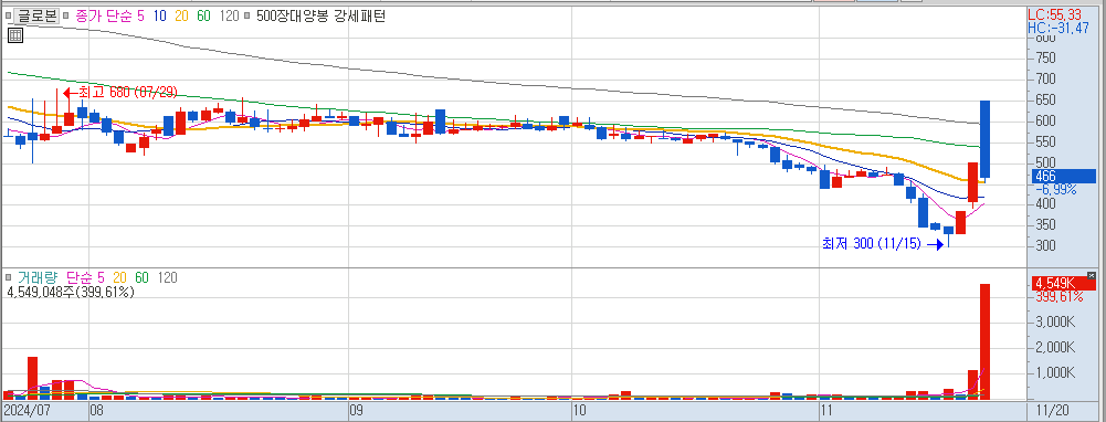 11월 20일 상한가이탈 종목 글로본 일봉 차트