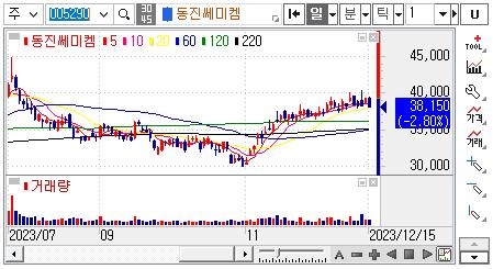 동진쎄미켐-주가차트