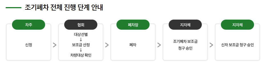 노후경유차 조기폐차 보조금 신청방법 2