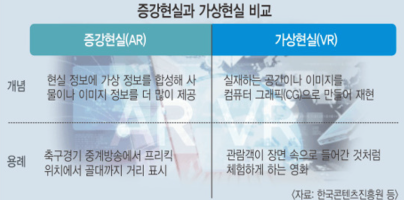 증강현실과 가상현실 비교