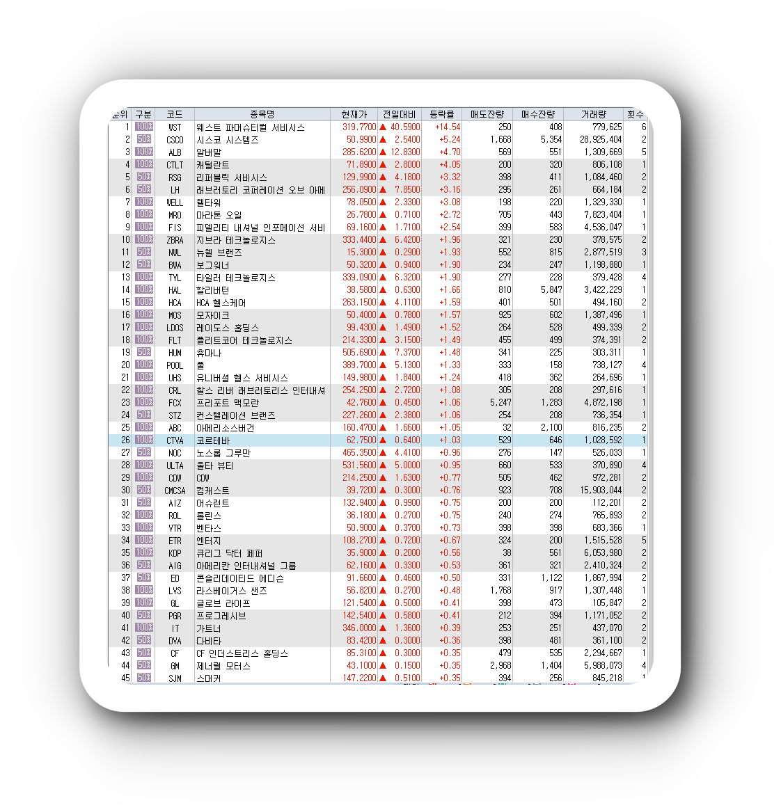  2월16일 미국주식 S&P500 상승률 상위 종목 TOP 100