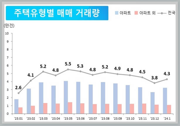 주택 유형별 매매 거래량 추이