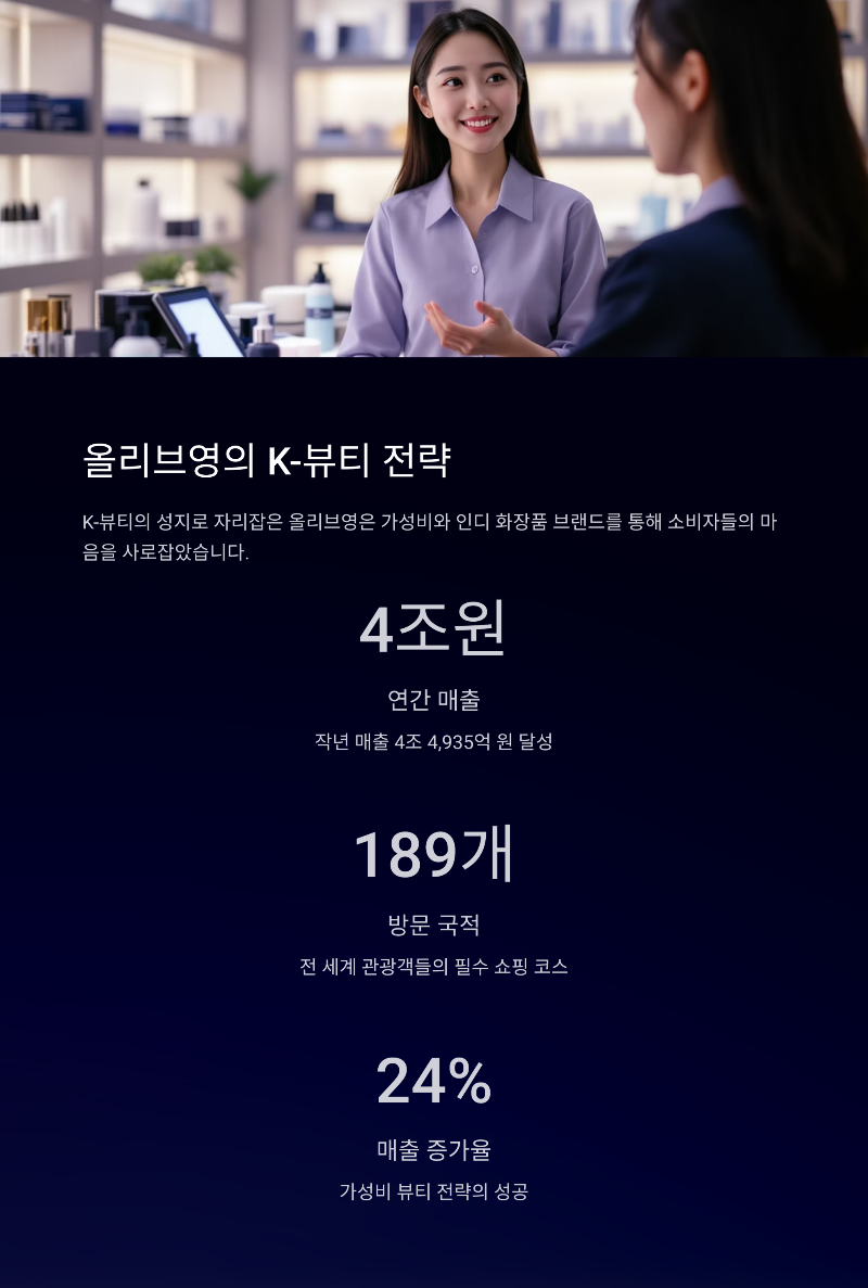 올리브영·다이소·무신사, 연매출 10조 돌파! 자영업자들은 울상?