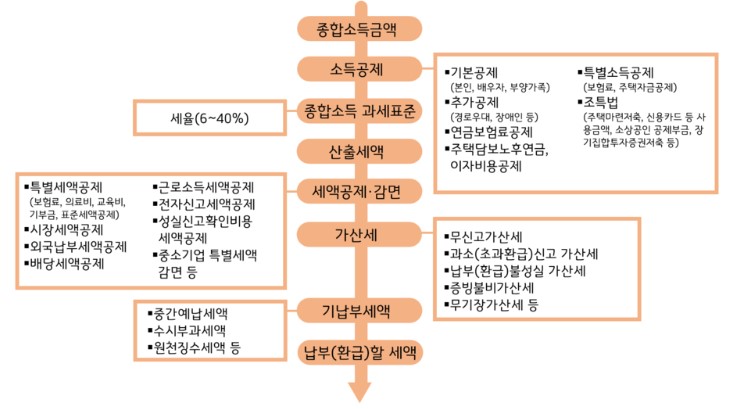 종합소득세 신고방법