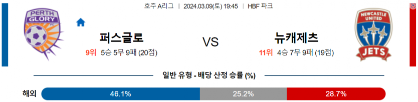  <호주1부축구> 3월 9일 퍼스글로리 뉴캐슬제츠 해외축구중계