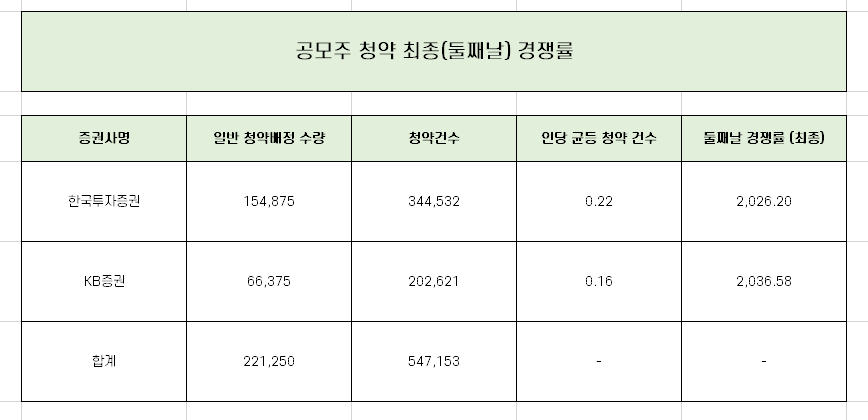  지투파워 청약 최종 경쟁률과 균등 배정 수량 총 정리!!