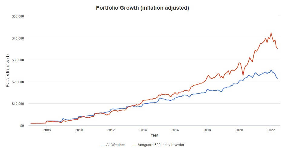 All Weather Portfolio Reinvest Dividends Growth Grapth