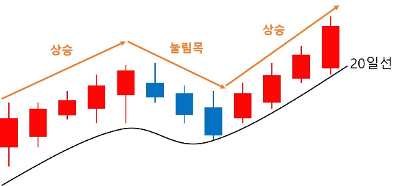 눌림목이 발생한 20일선 캔들차트