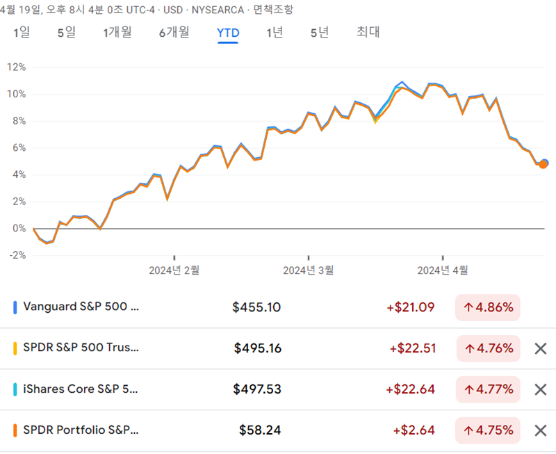 SPY, VOO, IVV, SPLG YTD 수익율