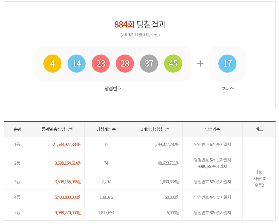  동행복권 로또 884회 당첨안내