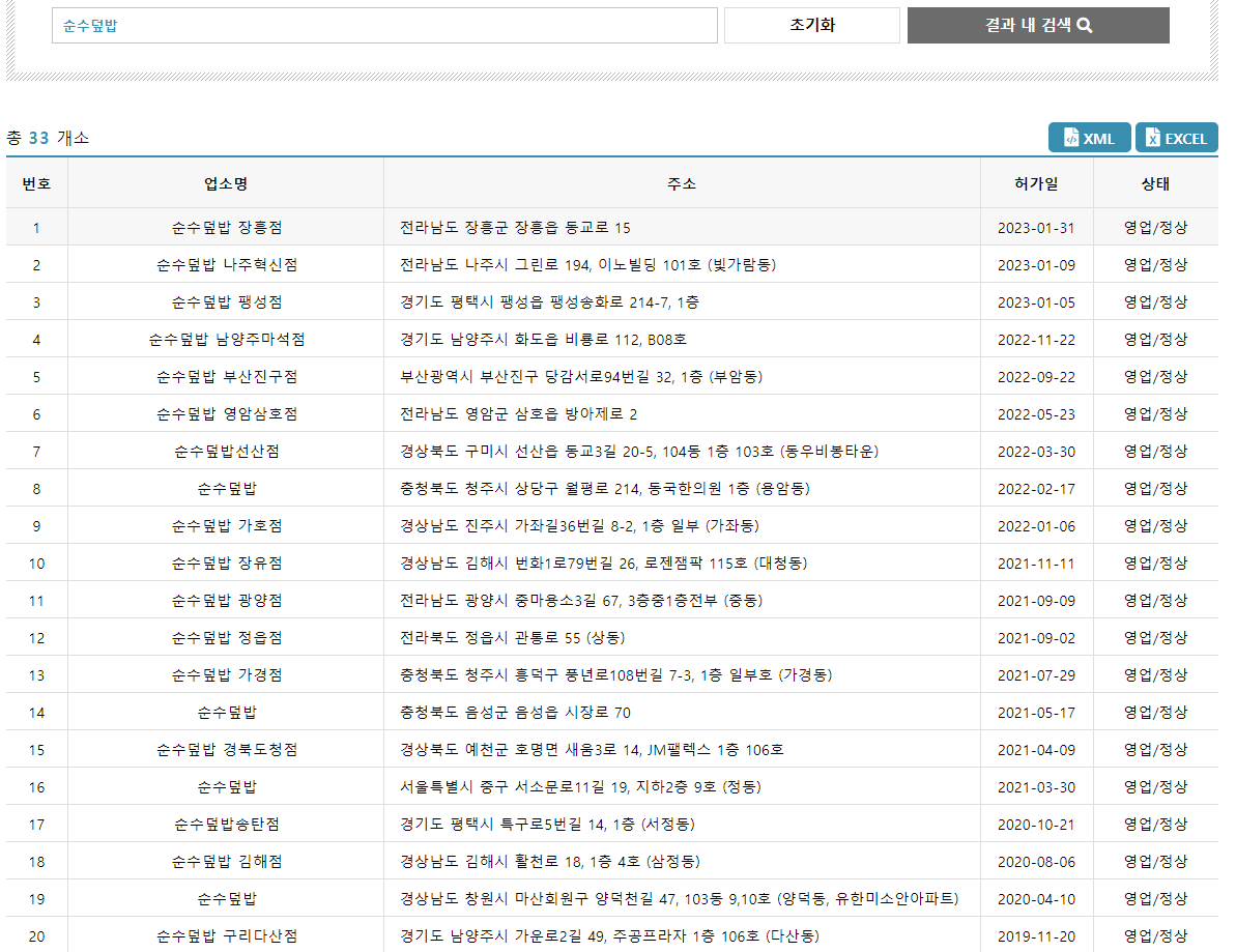 순수덮밥 매장 수. 로컬데이터 캡처