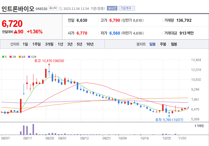 인트론바이오 3개월 주가(일봉)