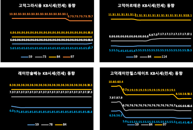 강동구 KB시세 동향 (전세)