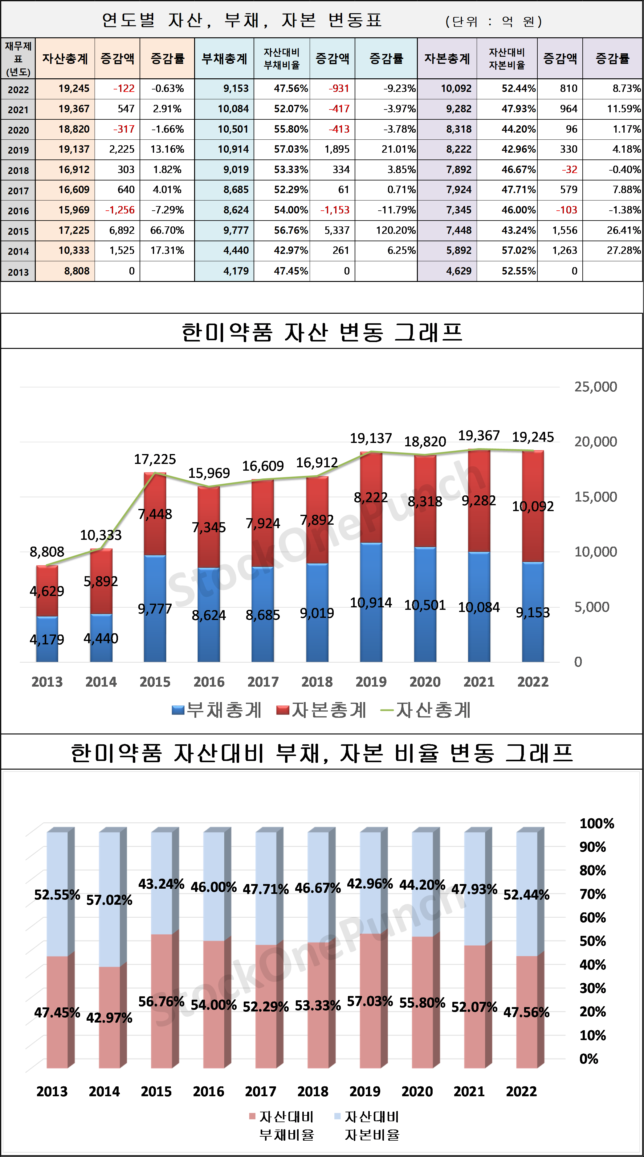 한미약품 의 연도별 자산, 부채, 자본 변동표 및 그래프
