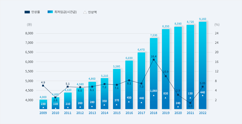 최저임금 이동 변화