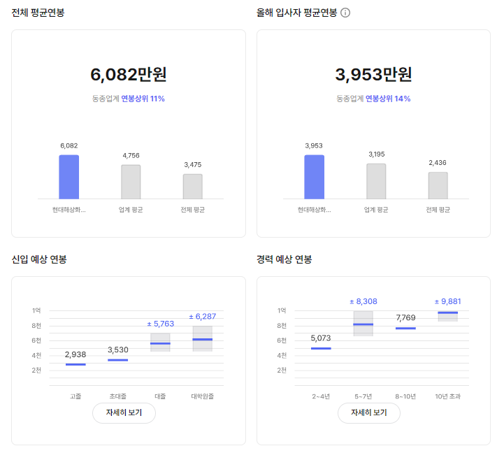 현대해상 기업 평균 연봉 및 성과급