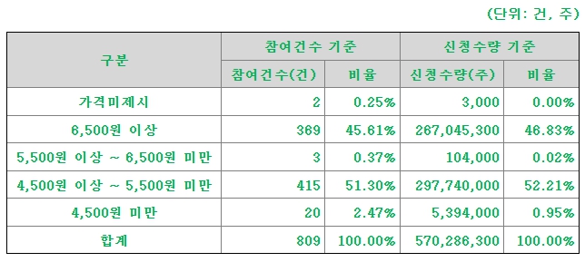 쓰리빌리언 공모주