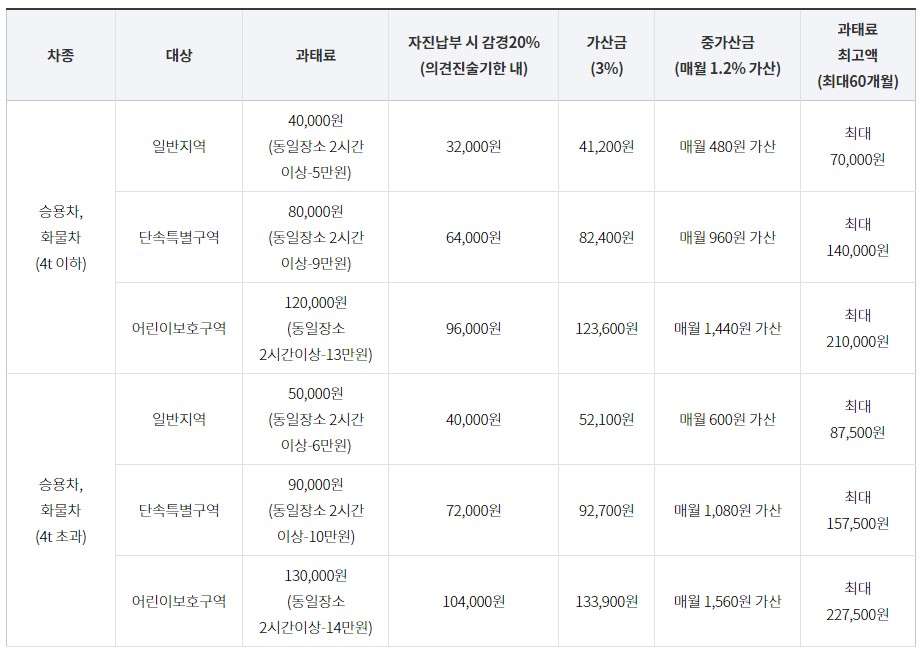 주정차위반 과태료