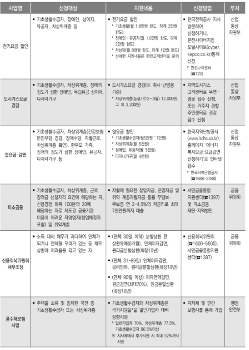 차상위계층 생계지원 혜택 4