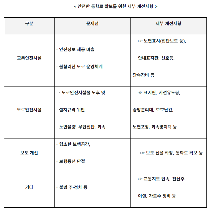  [국민권익위원회] 전국 2,273개 초·중·고교 통학로 안전확보 대책 국무회의 보고