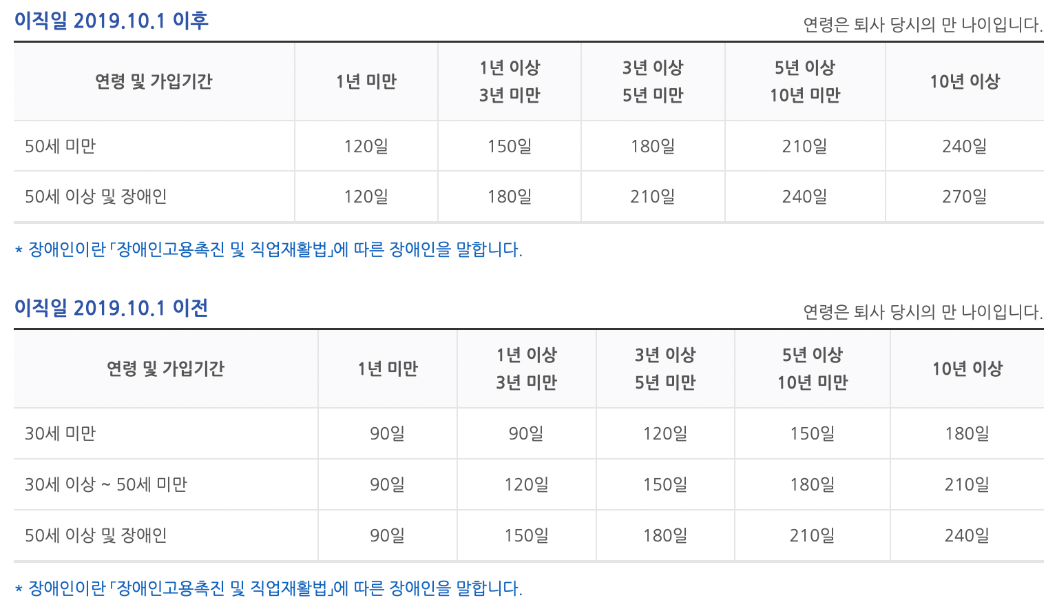 실업급여-수급기간