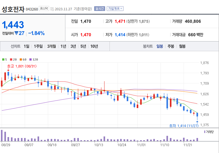 성호전자 3개월 주가(일봉)