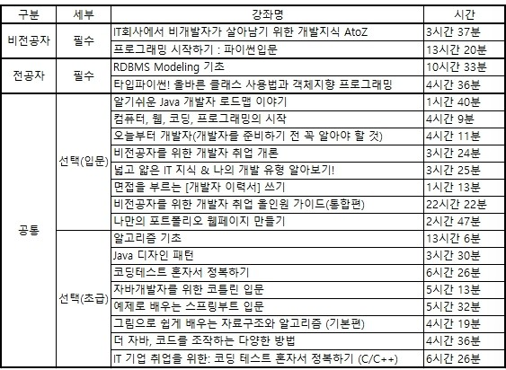 청년 장애인 취업역량 강화 온라인 무료 IT 교육 'Open SIAT Mate'