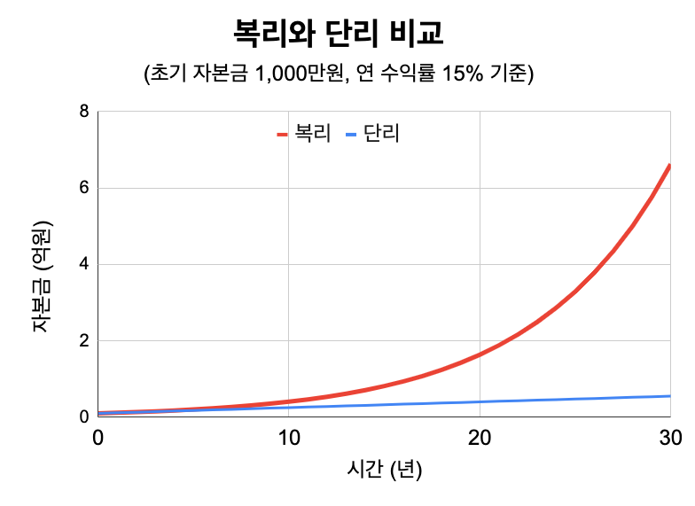 복리와 단리 비교 그래프