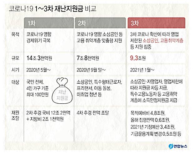  3차재난지원금 대상 확실히 알려드림