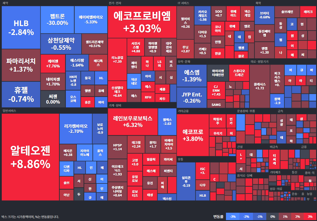 코스닥등락률