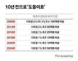 양도소득세 신고방법
