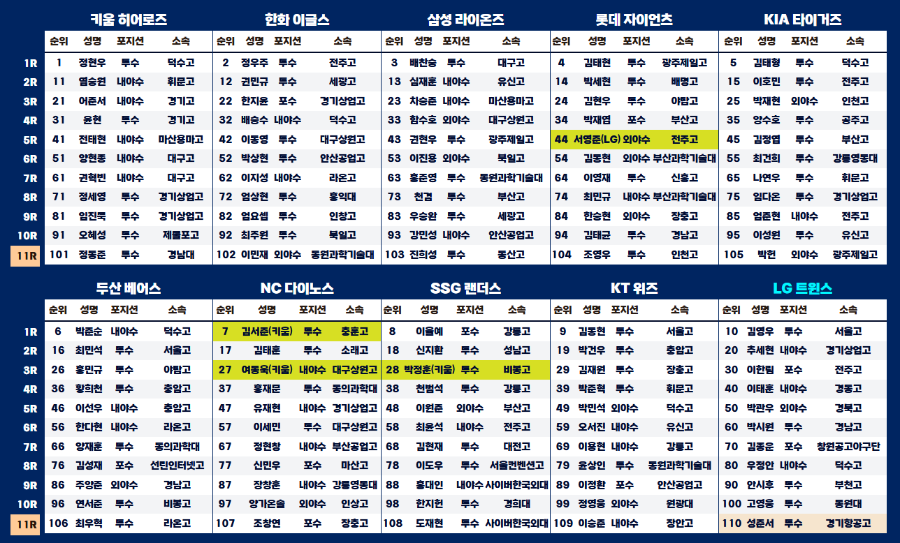 2025 KBO 신인드래프트 결과 