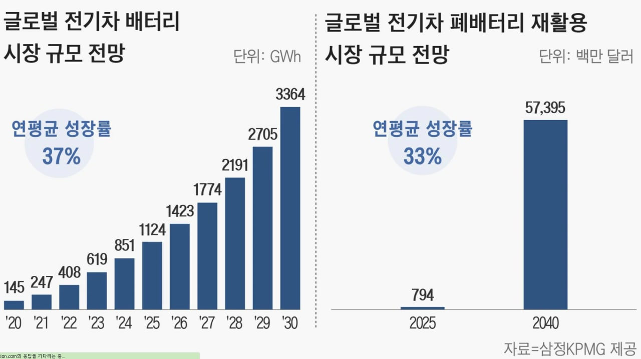  글로벌 전기차 배터리 시장 폐배터리 재활용 시장 전망 #고려아연
