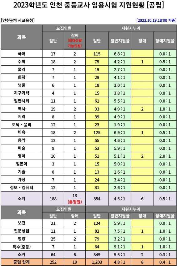2023년 중등임용고시 전국 티오 3일차 경쟁률 인천