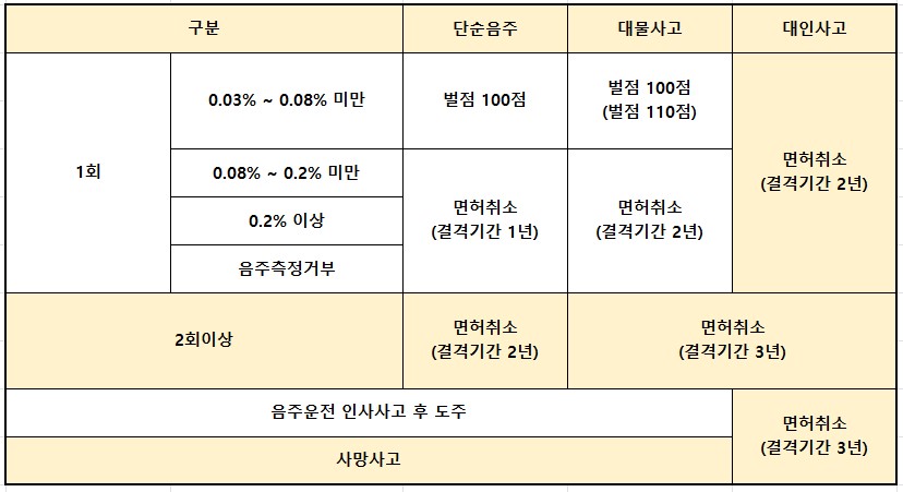 음주운전 면허취소 기간 재취득 방법 교육