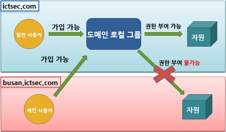  [WindowServer] 그룹 정의, 종류, 범위