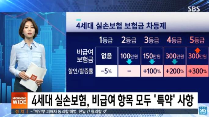  비급여진료 많이 받을수록 보험료 인상된다 [4세대 실손 보험 출시]