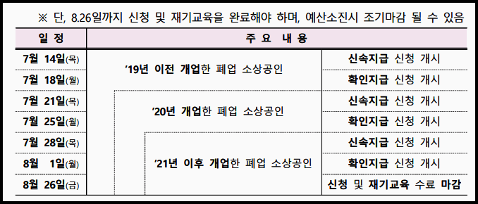 폐업점포 재도전장려금 신청일자