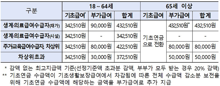 장애인연금 급여(2025년 기준)