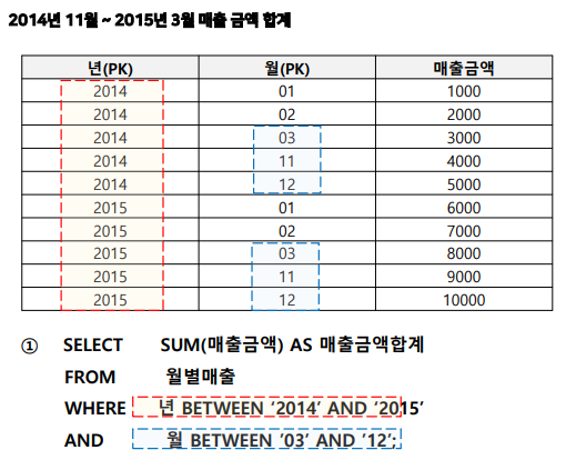 SQLD 자격검정 실전문제 풀이 (Question&amp;Answer)-17