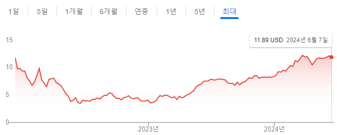 누 홀딩스 주가 흐름