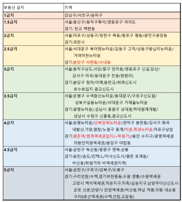 부동산 급지